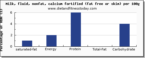 saturated fat and nutrition facts in skim milk per 100g